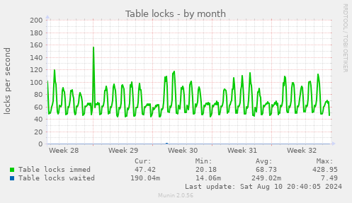 Table locks