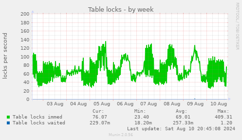 Table locks