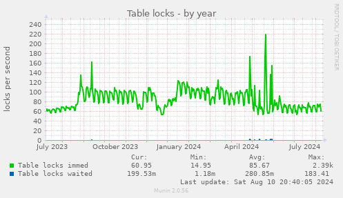 yearly graph