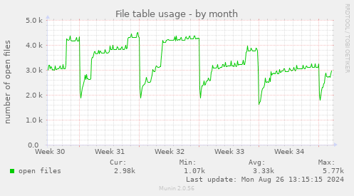 File table usage