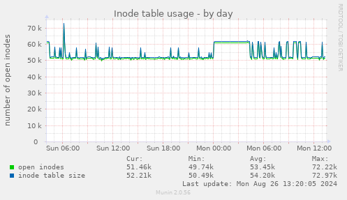 Inode table usage