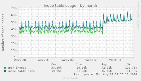 Inode table usage