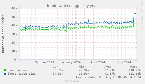 Inode table usage