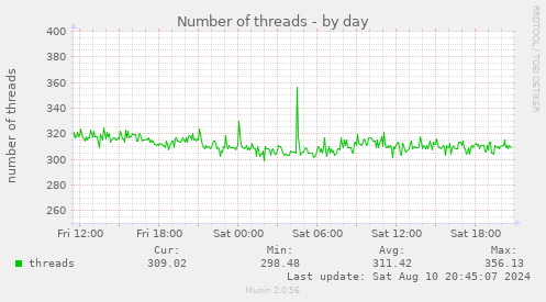 daily graph