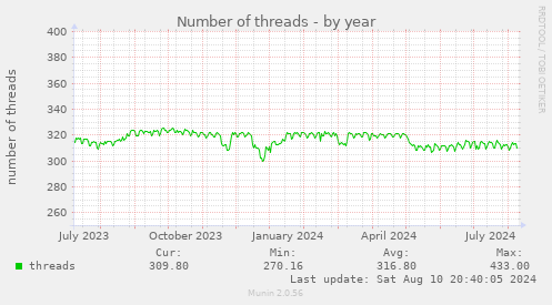 Number of threads