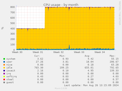 monthly graph