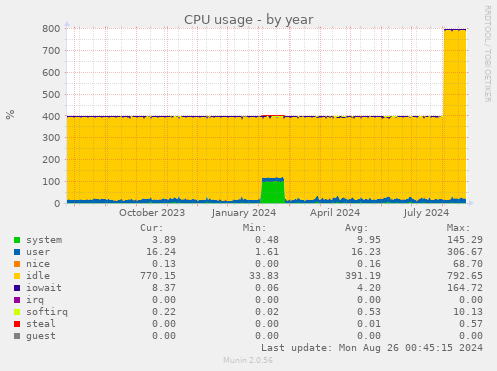 CPU usage