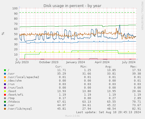 Disk usage in percent