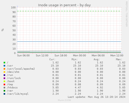 Inode usage in percent