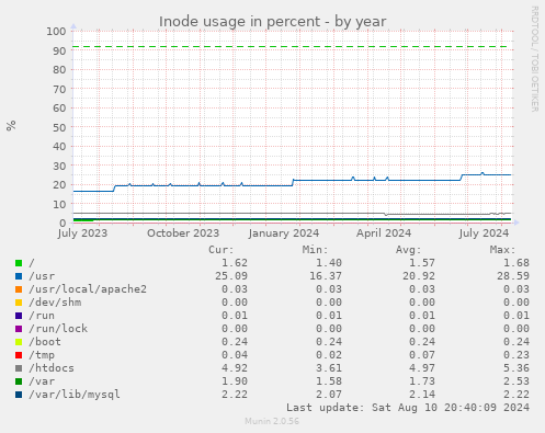 Inode usage in percent