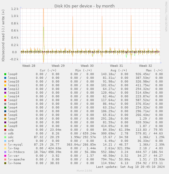 Disk IOs per device