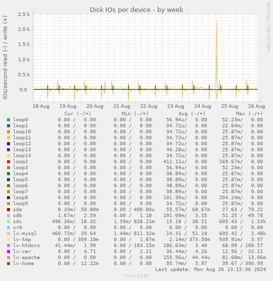 Disk IOs per device