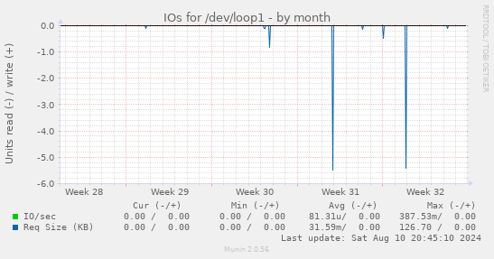 IOs for /dev/loop1