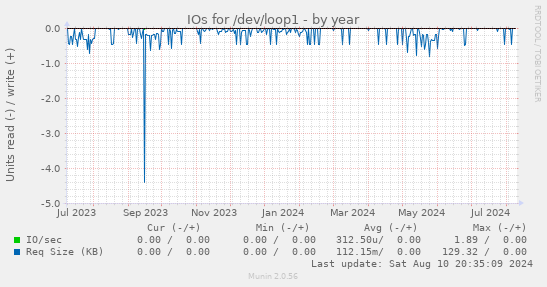 IOs for /dev/loop1