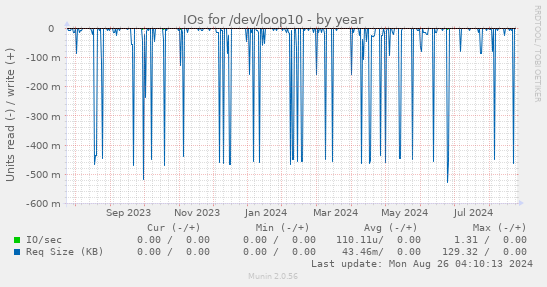 IOs for /dev/loop10