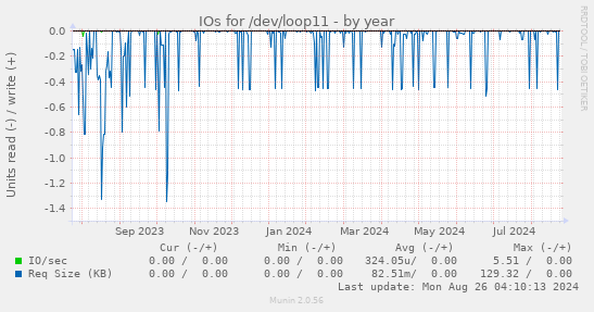 IOs for /dev/loop11