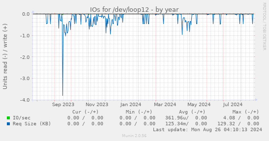 IOs for /dev/loop12