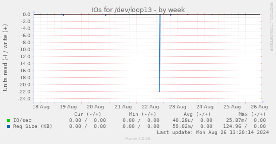 IOs for /dev/loop13