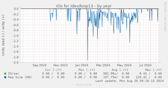 IOs for /dev/loop13