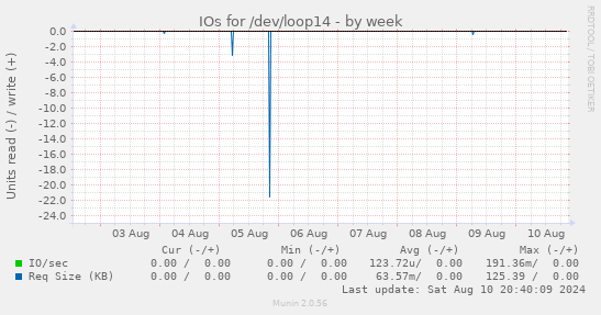 IOs for /dev/loop14