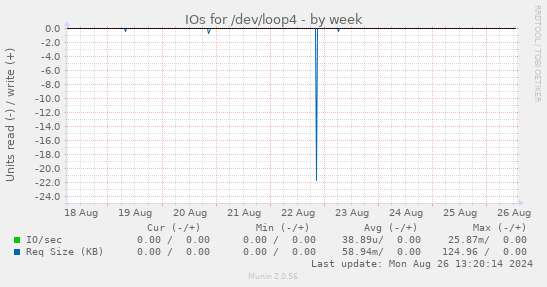 IOs for /dev/loop4