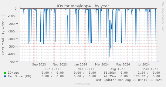 IOs for /dev/loop4