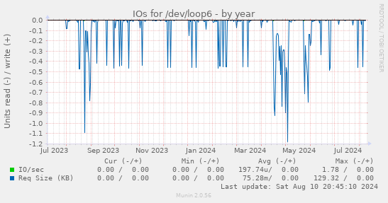 IOs for /dev/loop6