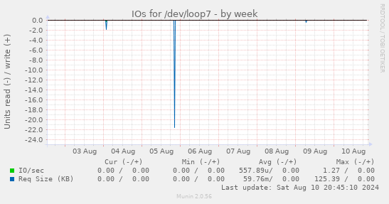 IOs for /dev/loop7