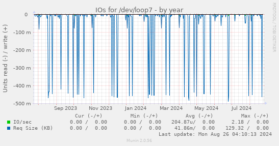 yearly graph