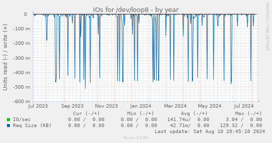 yearly graph