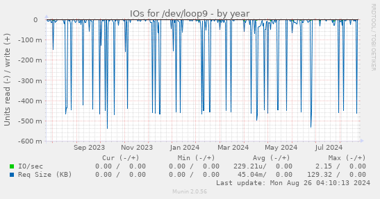 yearly graph