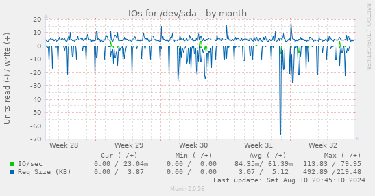 IOs for /dev/sda