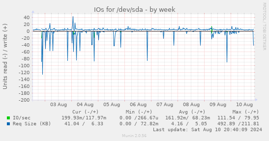 IOs for /dev/sda