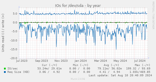 IOs for /dev/sda