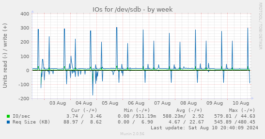 IOs for /dev/sdb