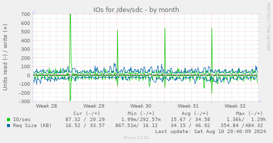 IOs for /dev/sdc