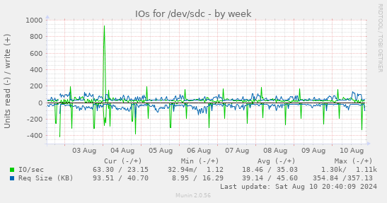 weekly graph