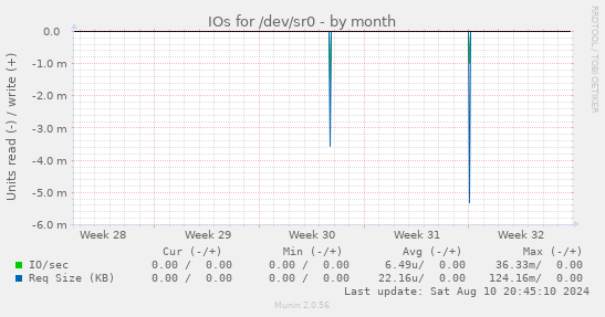 IOs for /dev/sr0