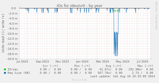 IOs for /dev/sr0