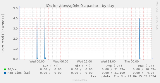 IOs for /dev/vg0/lv-0-apache