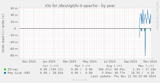 IOs for /dev/vg0/lv-0-apache