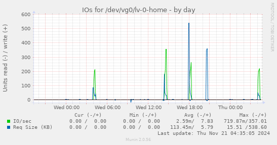 IOs for /dev/vg0/lv-0-home