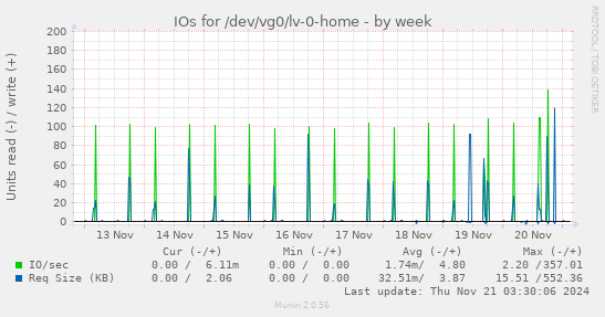 IOs for /dev/vg0/lv-0-home