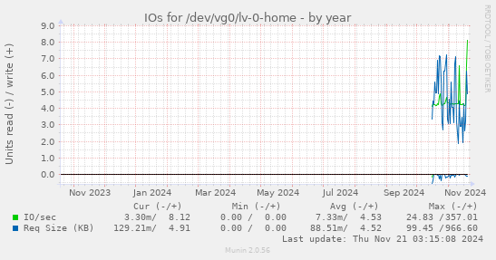 IOs for /dev/vg0/lv-0-home