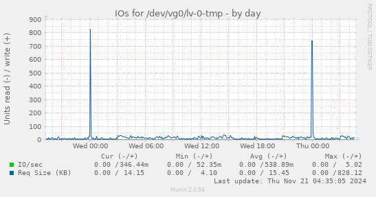 IOs for /dev/vg0/lv-0-tmp