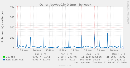 IOs for /dev/vg0/lv-0-tmp