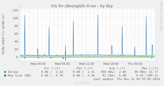 IOs for /dev/vg0/lv-0-var