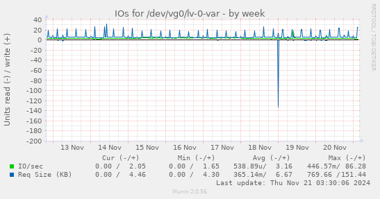 IOs for /dev/vg0/lv-0-var