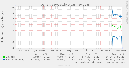 IOs for /dev/vg0/lv-0-var