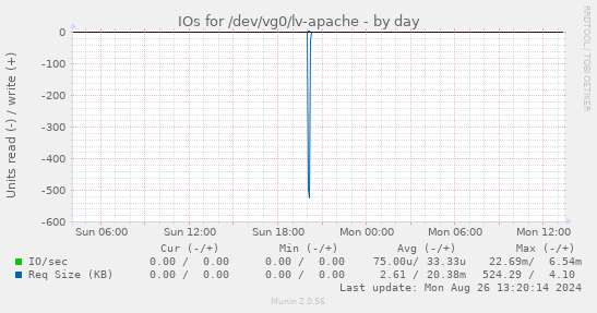 IOs for /dev/vg0/lv-apache